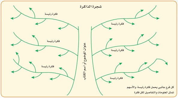 شجرة الذاكرة